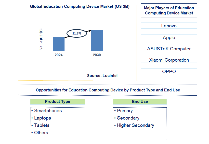 Education Computing Device Trends and Forecast